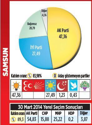 Karadeniz’de kazanan MHP oldu