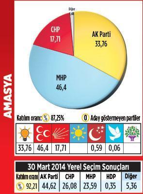 Karadeniz’de kazanan MHP oldu