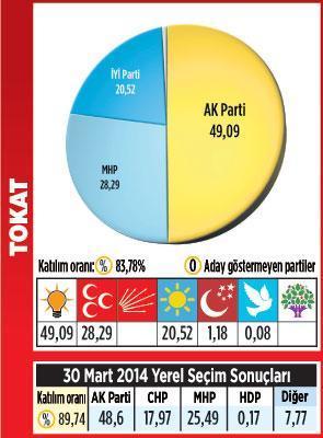 Karadeniz’de kazanan MHP oldu