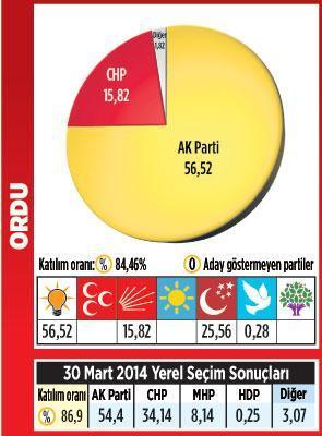 Karadeniz’de kazanan MHP oldu