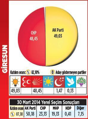 Karadeniz’de kazanan MHP oldu