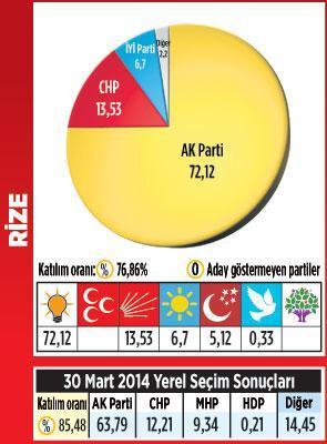 Karadeniz’de kazanan MHP oldu