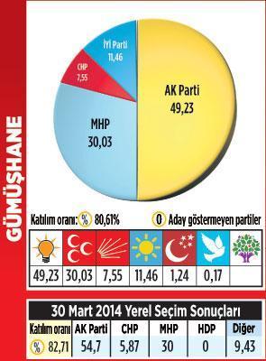 Karadeniz’de kazanan MHP oldu