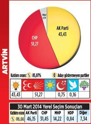 Karadeniz’de kazanan MHP oldu