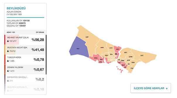 Büyükçekmece Beylikdüzü Esenyurt seçim sonuçları | 2019 Yerel Seçim sonuçları