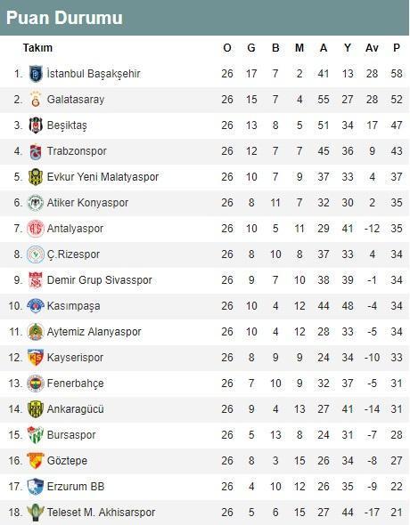 Süper Ligde 27 haftanın maçları (Süper Ligde haftanın programı ve puan durumu)