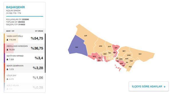 Başakşehir Avcılar Küçükçekmece seçim sonuçları ve oy oranları | Hangi ilçe hangi partide
