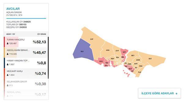 Başakşehir Avcılar Küçükçekmece seçim sonuçları ve oy oranları | Hangi ilçe hangi partide