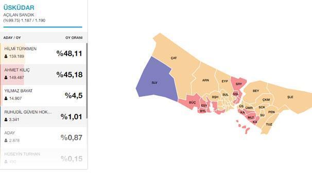 Üsküdarda DSPnin adayı Güven Hoknanın oy oranı