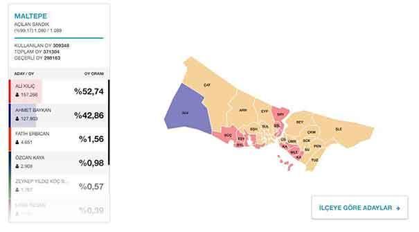 Kartal Maltepe Adalar seçim sonuçları | 2019 Yerel seçim sonuçları