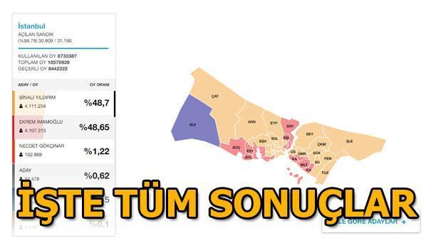 31 Mart İstanbul Yerel Seçimler sonuçları - İstanbul seçim sonuçları ve oy oranları