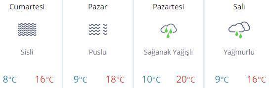 Hava durumu nasıl olacak Beş günlük hava durumu (Ankara, İstanbul, İzmir)