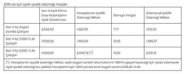 İşsizlik maaşı alma şartları nelerdir Kimler işsizlik maaşı alabilir