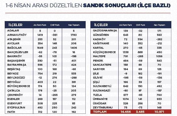 AK Parti YSKya başvurdu ‘İstanbul’da oyların tamamı yeniden sayılsın’