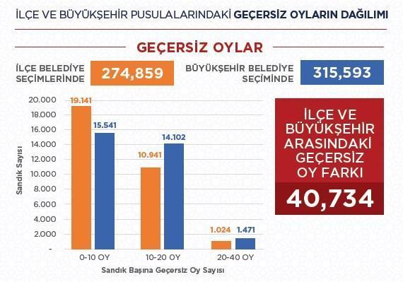 AK Parti YSKya başvurdu ‘İstanbul’da oyların tamamı yeniden sayılsın’