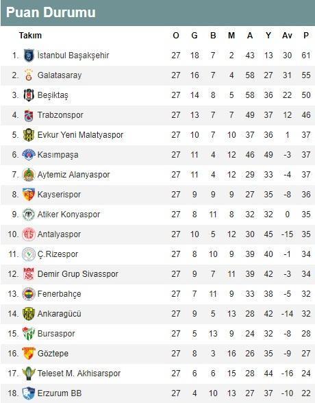 Süper Ligde 27. hafta puan durumu ve toplu sonuçlar | Süper Lig 28. hafta fikstürü