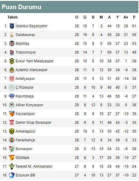 Süper Lig 28. hafta puan durumu | Süper Lig 28. haftada alınan sonuçlar