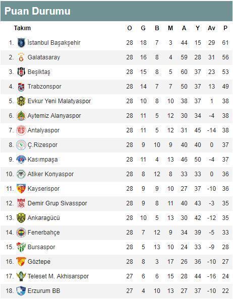 Süper Ligde zirve yarışı kızıştı Süper Lig puan durumu ve toplu sonuçlar