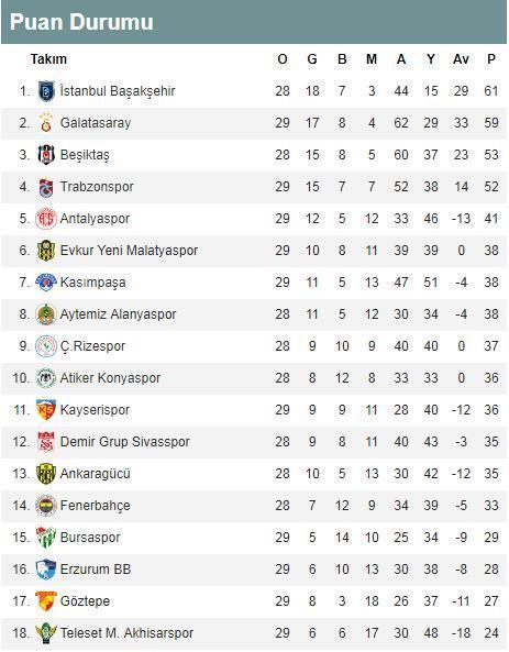 Süper Lig puan durumu | Süper Lig 29. hafta toplu sonuçları