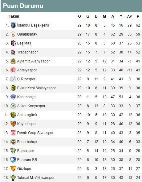 Süper Lig 29. hafta puan durumu | Süper Lig 29. hafta toplu sonuçları