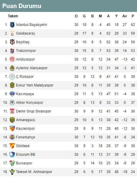 Süper Lig puan durumu Süper Lig 30. hafta kalan maçlar ve toplu sonuçlar