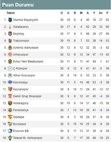 Süper Lig 30. hafta puan durumu ve toplu sonuçları | Süper Lig 31. hafta fikstürü