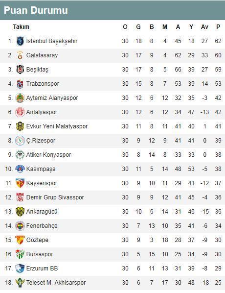 Süper Ligde zirve ve küme düşme hattı alev alev Süper Lig puan durumu ve toplu sonuçlar