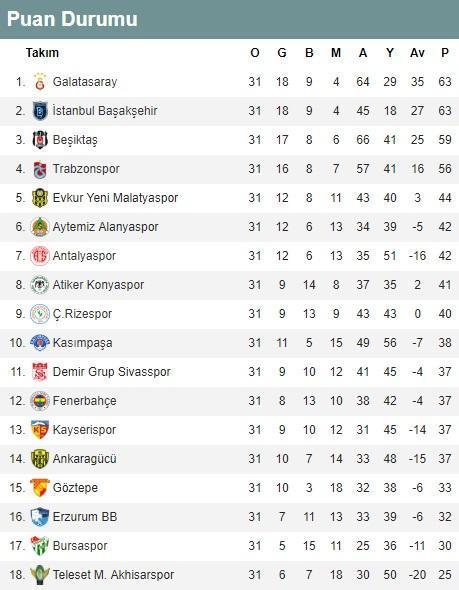 Süper Lig 31. hafta puan durumu ve toplu sonuçları | Süper Lig 32. hafta fikstürü
