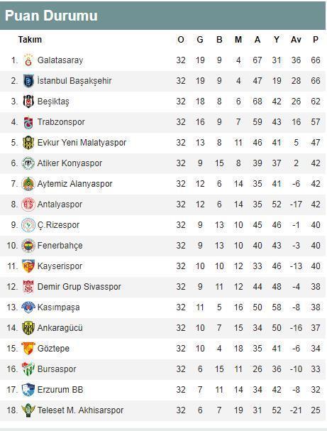 Süper Lig puan durumu | Süper Lig 33. ve 34. hafta fikstürü