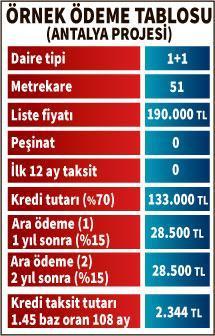 Sur Yapı peşinatı taksidi 1 yıl öteledi