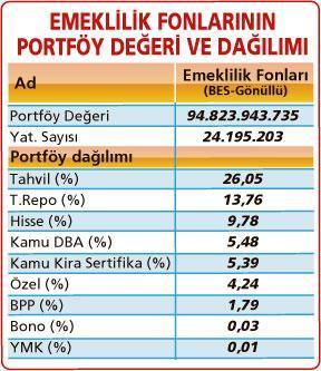 ‘Borsa İstanbul’a emeklilik dopingi