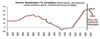 Türk Lirası krediler azalıyor