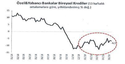 Türk Lirası krediler azalıyor