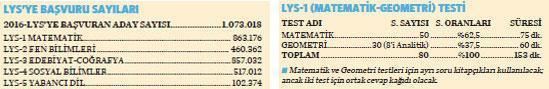 Üniversite hayallerini belirleyen test: LYS-1 Matematik