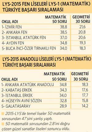 İlk beş tercih çok önemli