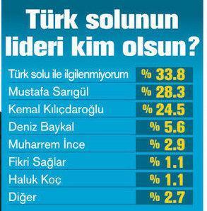 Ak Parti-CHP farkı ilk kez 30 puan