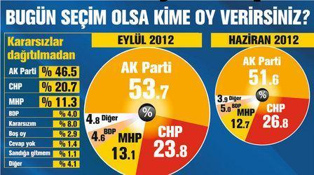 Ak Parti-CHP farkı ilk kez 30 puan