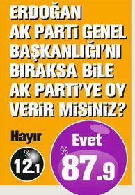 Ak Parti-CHP farkı ilk kez 30 puan