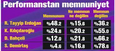 Ak Parti-CHP farkı ilk kez 30 puan