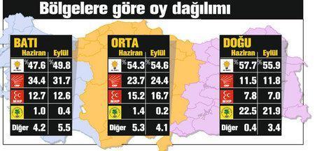 Ak Parti-CHP farkı ilk kez 30 puan