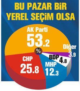 Ak Parti-CHP farkı ilk kez 30 puan
