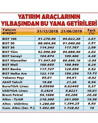 Portföyde altın oran dönemi