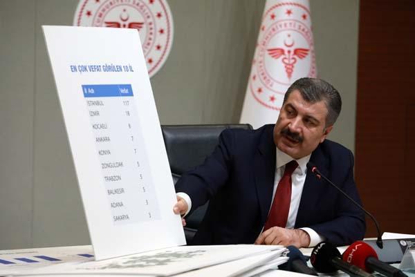 Son dakika: Sağlık Bakanı Koca duyurdu İl il corona virüsten ölen sayısı ve vaka sayısı...