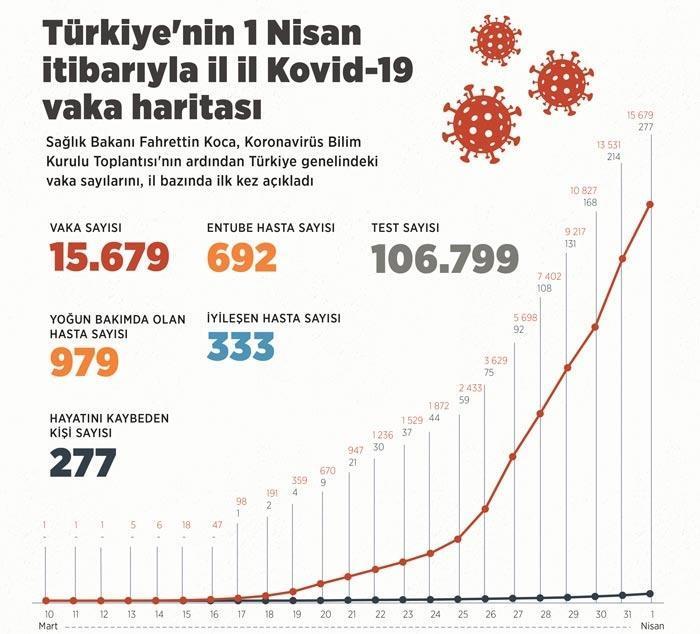 Son dakika: Sağlık Bakanı Koca duyurdu İl il corona virüsten ölen sayısı ve vaka sayısı...