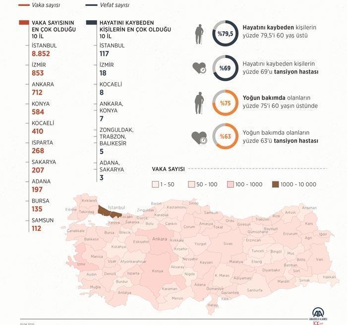 Son dakika: Sağlık Bakanı Koca duyurdu İl il corona virüsten ölen sayısı ve vaka sayısı...