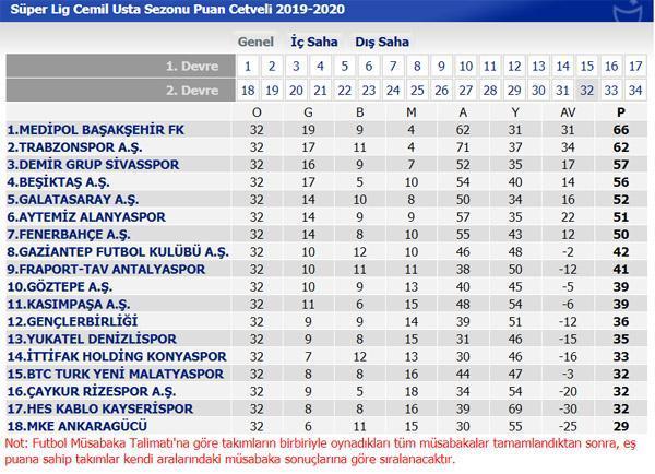 Süper Ligde 32. hafta puan durumu Süper Ligde haftanın sonuçları...