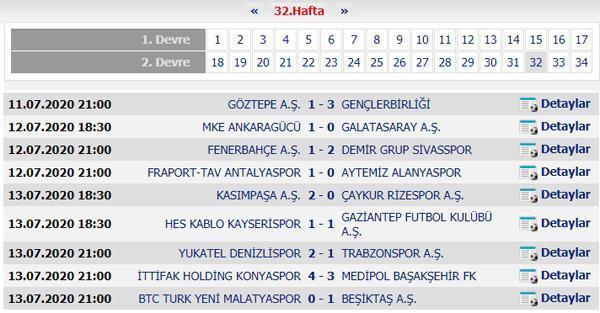 Süper Ligde 32. hafta puan durumu Süper Ligde haftanın sonuçları...