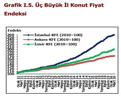 Konut Fiyatlarında Balon Var mı Yok mu 