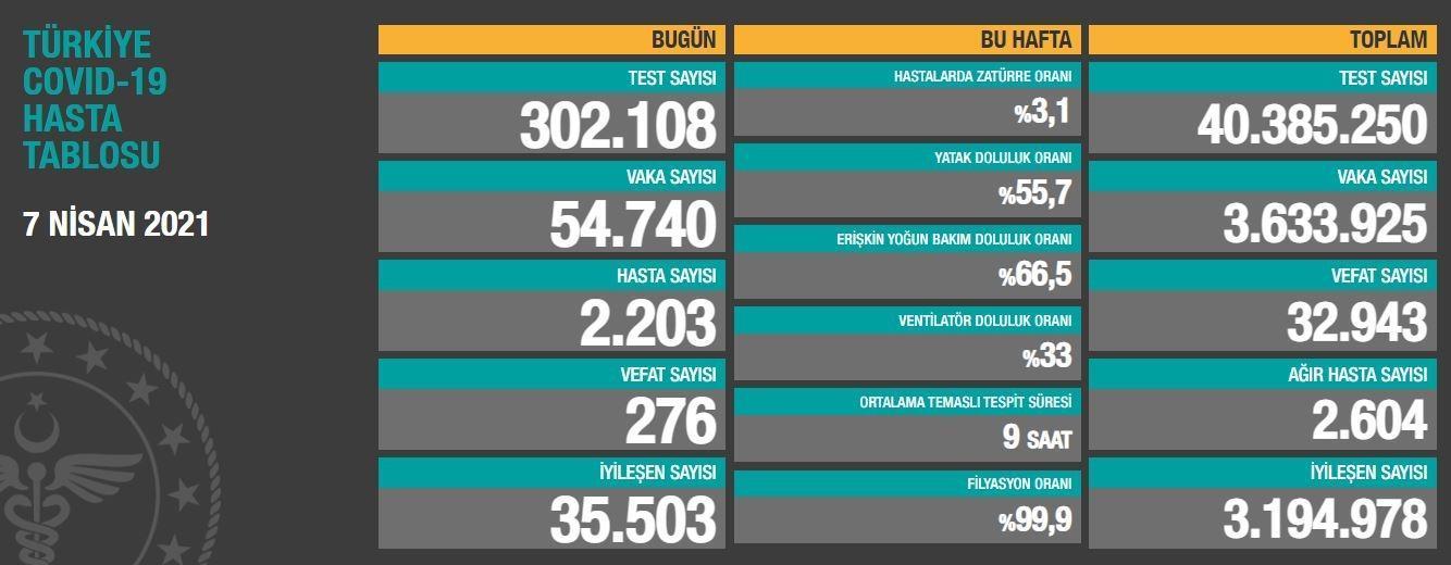 7 NİSAN KORONA TABLOSU