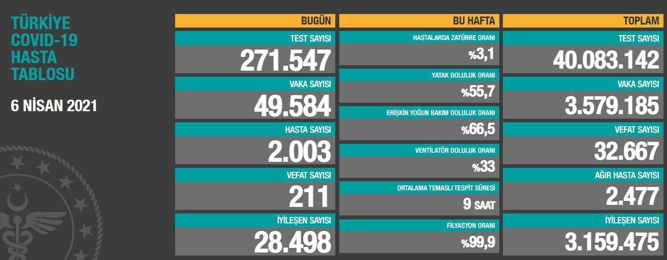 6 NİSAN COVİD-19 TABLOSU